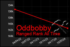 Total Graph of Oddbobby