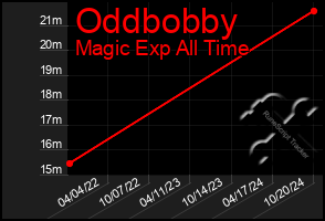 Total Graph of Oddbobby