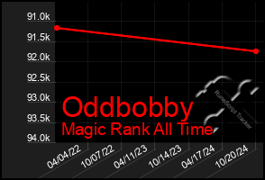 Total Graph of Oddbobby