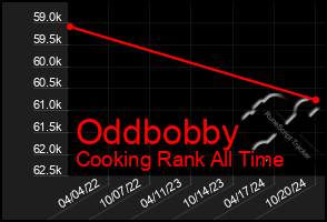 Total Graph of Oddbobby