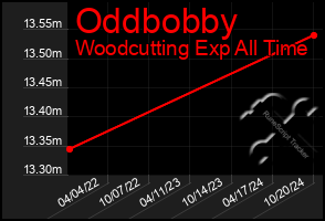 Total Graph of Oddbobby