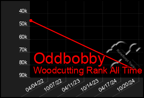 Total Graph of Oddbobby