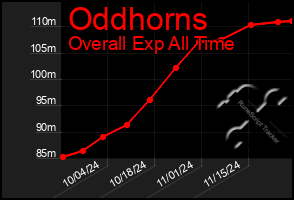 Total Graph of Oddhorns