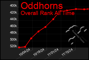 Total Graph of Oddhorns