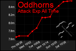 Total Graph of Oddhorns