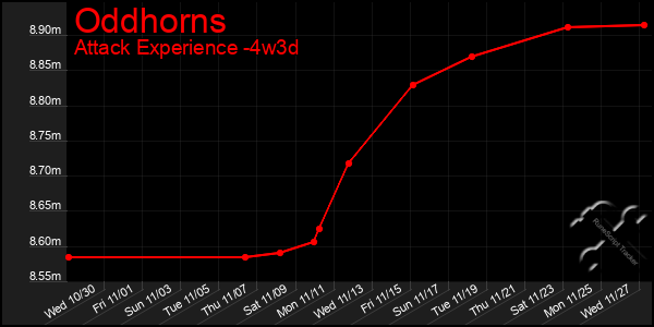 Last 31 Days Graph of Oddhorns