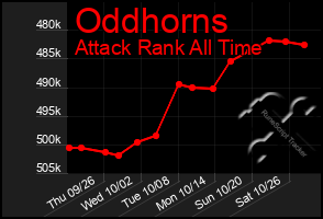 Total Graph of Oddhorns