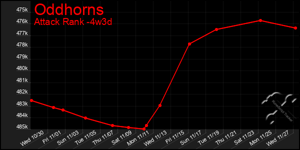 Last 31 Days Graph of Oddhorns