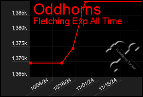 Total Graph of Oddhorns