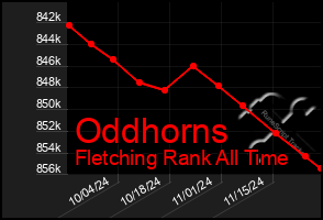 Total Graph of Oddhorns