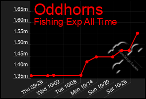 Total Graph of Oddhorns