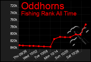 Total Graph of Oddhorns