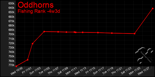 Last 31 Days Graph of Oddhorns