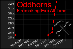 Total Graph of Oddhorns