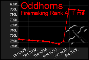 Total Graph of Oddhorns