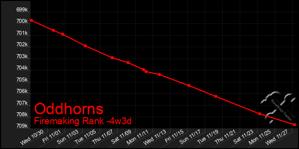 Last 31 Days Graph of Oddhorns