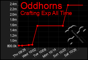 Total Graph of Oddhorns