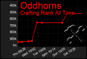 Total Graph of Oddhorns