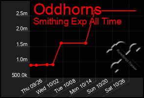 Total Graph of Oddhorns