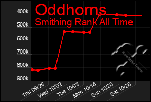 Total Graph of Oddhorns