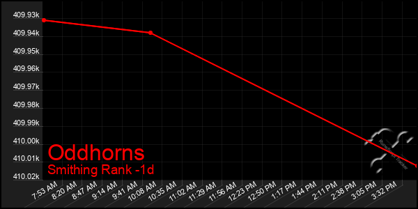 Last 24 Hours Graph of Oddhorns