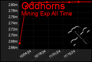 Total Graph of Oddhorns