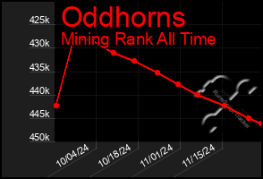 Total Graph of Oddhorns