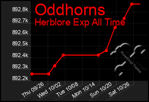 Total Graph of Oddhorns