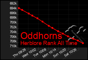 Total Graph of Oddhorns