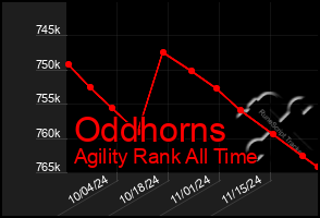 Total Graph of Oddhorns