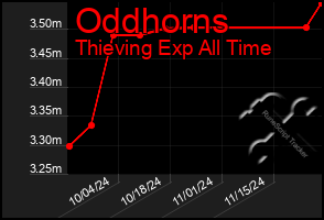 Total Graph of Oddhorns