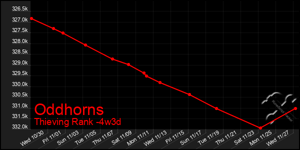 Last 31 Days Graph of Oddhorns