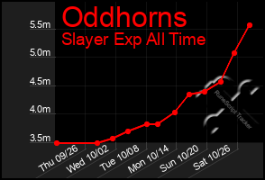 Total Graph of Oddhorns