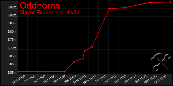 Last 31 Days Graph of Oddhorns