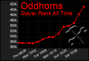 Total Graph of Oddhorns