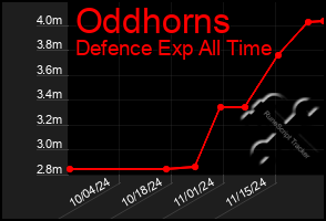 Total Graph of Oddhorns