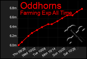 Total Graph of Oddhorns