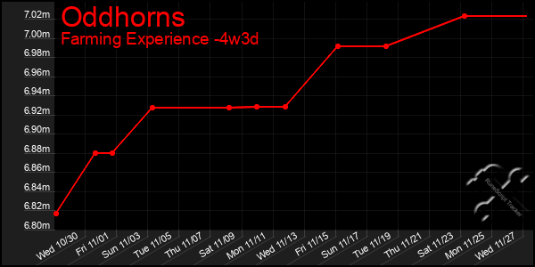 Last 31 Days Graph of Oddhorns