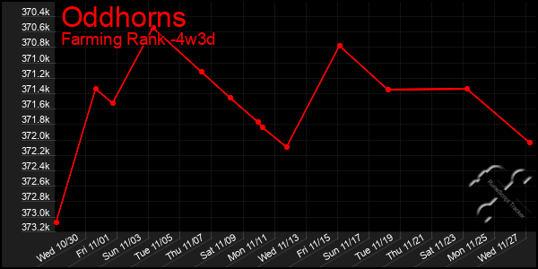 Last 31 Days Graph of Oddhorns