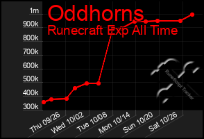 Total Graph of Oddhorns