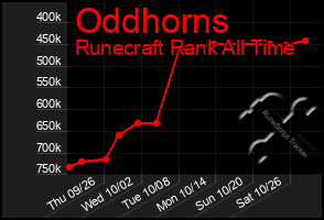 Total Graph of Oddhorns