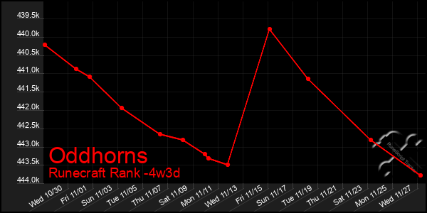 Last 31 Days Graph of Oddhorns