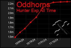 Total Graph of Oddhorns