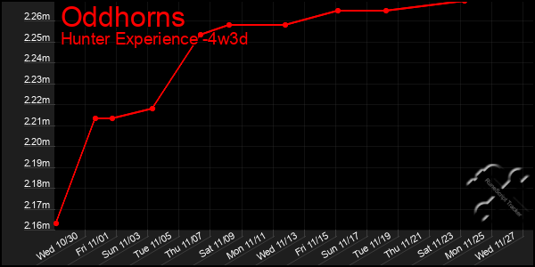 Last 31 Days Graph of Oddhorns