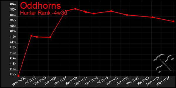 Last 31 Days Graph of Oddhorns