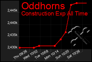 Total Graph of Oddhorns