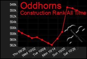 Total Graph of Oddhorns