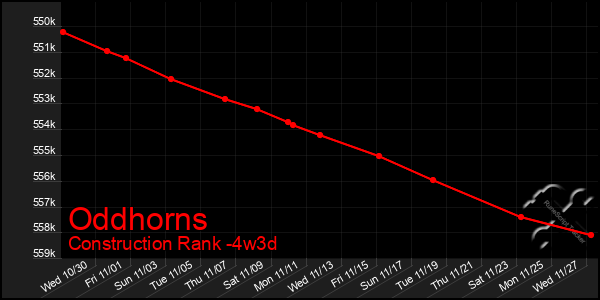 Last 31 Days Graph of Oddhorns