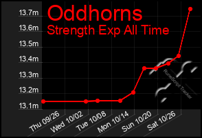 Total Graph of Oddhorns