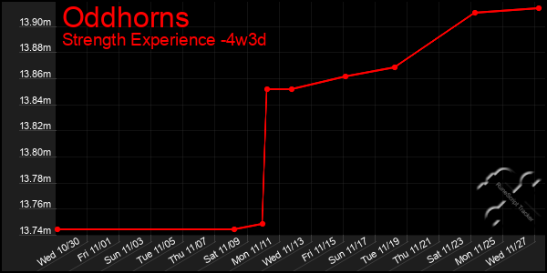 Last 31 Days Graph of Oddhorns